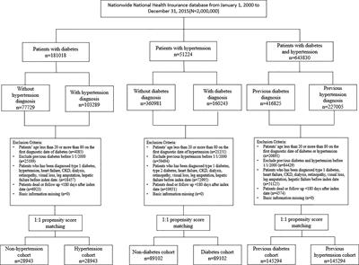 The Risk of Nephropathy, Retinopathy, and Leg Amputation in Patients With Diabetes and Hypertension: A Nationwide, Population-Based Retrospective Cohort Study